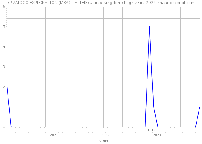 BP AMOCO EXPLORATION (MSA) LIMITED (United Kingdom) Page visits 2024 