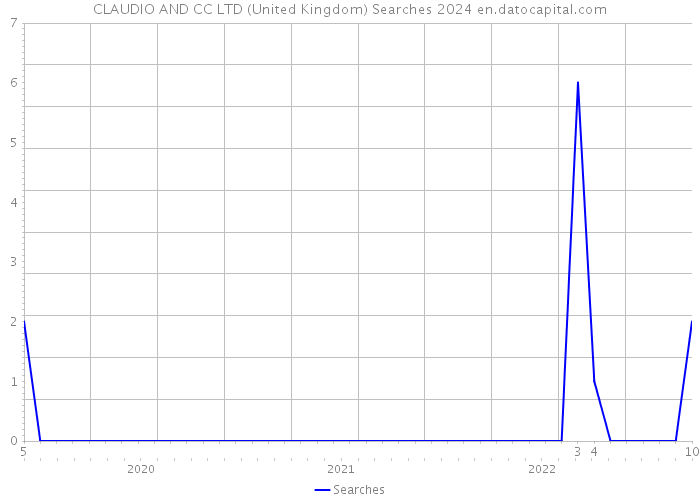 CLAUDIO AND CC LTD (United Kingdom) Searches 2024 