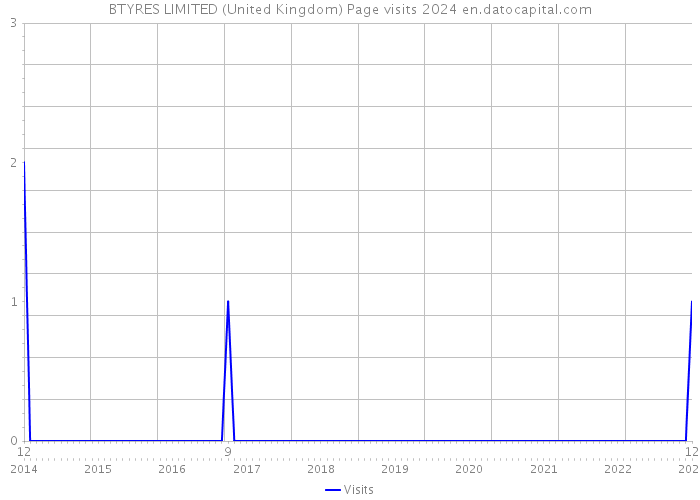 BTYRES LIMITED (United Kingdom) Page visits 2024 