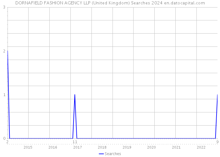 DORNAFIELD FASHION AGENCY LLP (United Kingdom) Searches 2024 