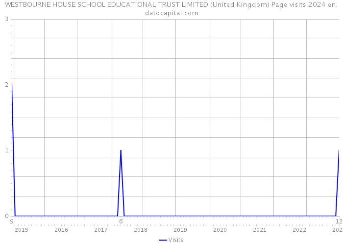 WESTBOURNE HOUSE SCHOOL EDUCATIONAL TRUST LIMITED (United Kingdom) Page visits 2024 