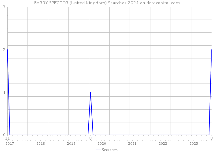 BARRY SPECTOR (United Kingdom) Searches 2024 