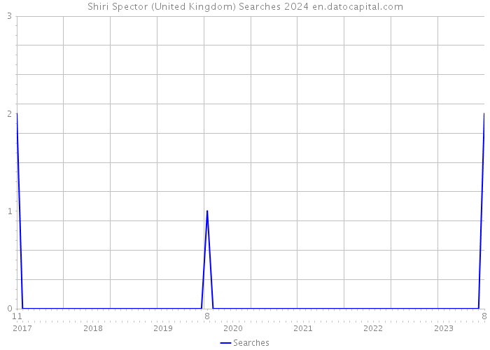 Shiri Spector (United Kingdom) Searches 2024 