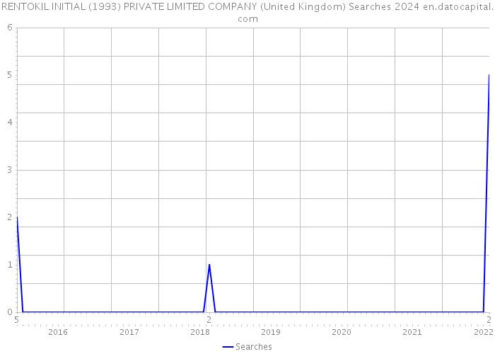 RENTOKIL INITIAL (1993) PRIVATE LIMITED COMPANY (United Kingdom) Searches 2024 