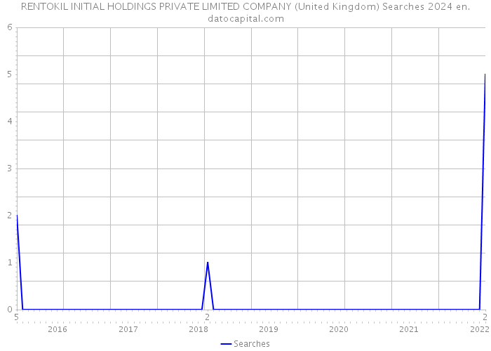 RENTOKIL INITIAL HOLDINGS PRIVATE LIMITED COMPANY (United Kingdom) Searches 2024 