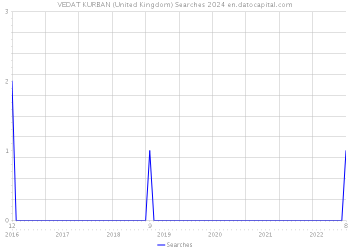 VEDAT KURBAN (United Kingdom) Searches 2024 