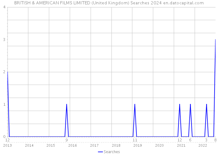 BRITISH & AMERICAN FILMS LIMITED (United Kingdom) Searches 2024 