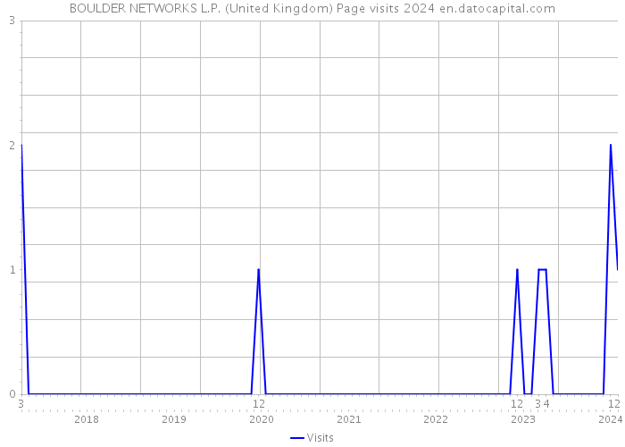 BOULDER NETWORKS L.P. (United Kingdom) Page visits 2024 
