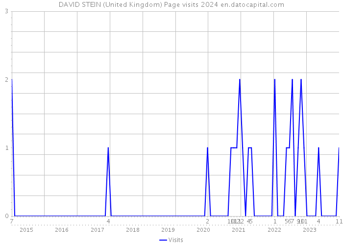 DAVID STEIN (United Kingdom) Page visits 2024 