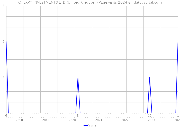 CHERRY INVESTMENTS LTD (United Kingdom) Page visits 2024 