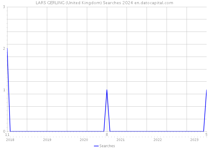 LARS GERLING (United Kingdom) Searches 2024 