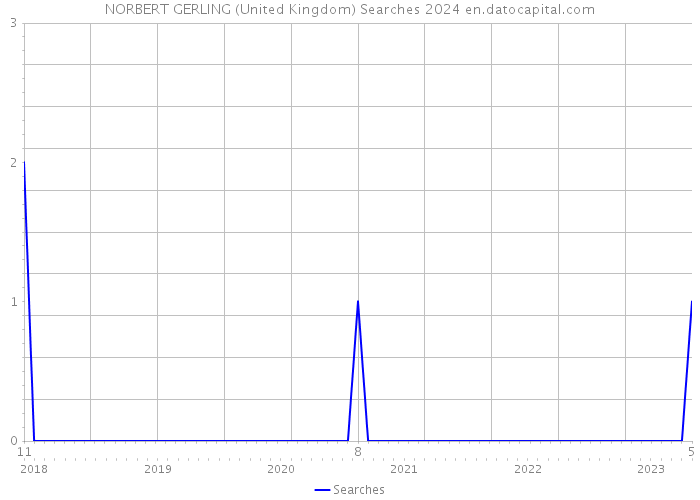 NORBERT GERLING (United Kingdom) Searches 2024 