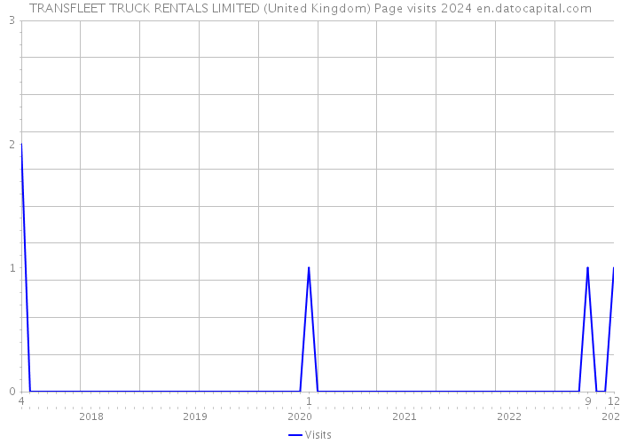 TRANSFLEET TRUCK RENTALS LIMITED (United Kingdom) Page visits 2024 