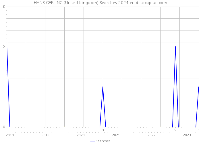 HANS GERLING (United Kingdom) Searches 2024 
