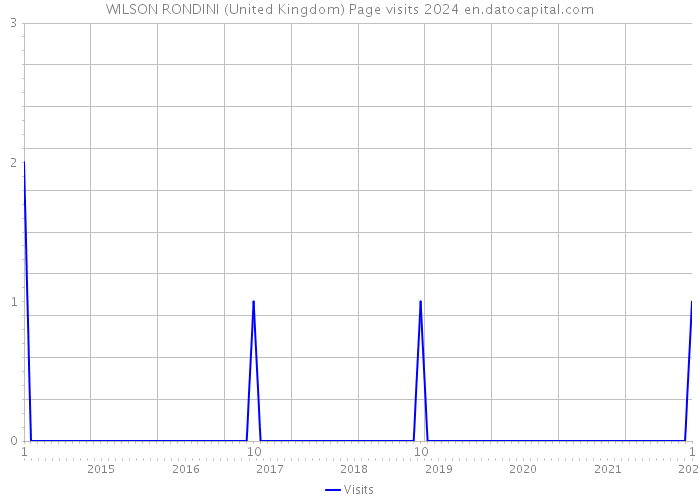 WILSON RONDINI (United Kingdom) Page visits 2024 