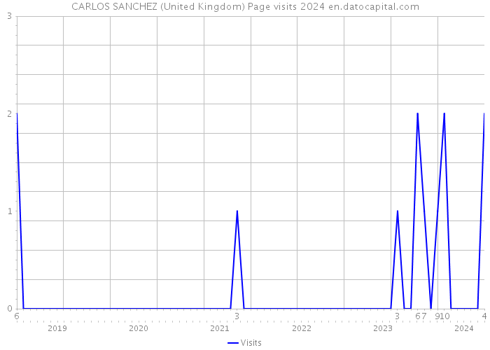 CARLOS SANCHEZ (United Kingdom) Page visits 2024 