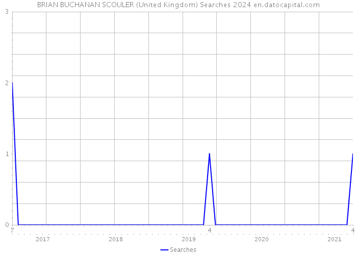 BRIAN BUCHANAN SCOULER (United Kingdom) Searches 2024 