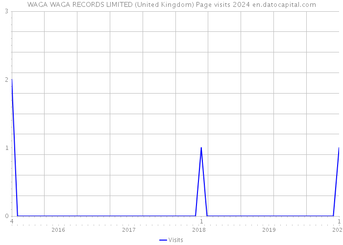 WAGA WAGA RECORDS LIMITED (United Kingdom) Page visits 2024 
