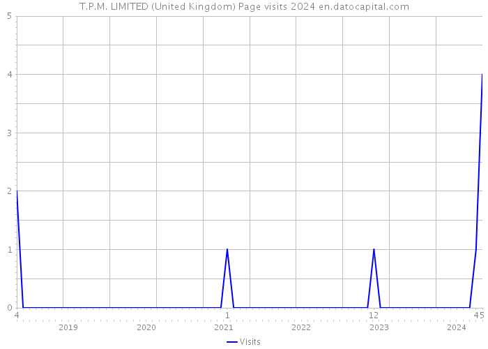 T.P.M. LIMITED (United Kingdom) Page visits 2024 