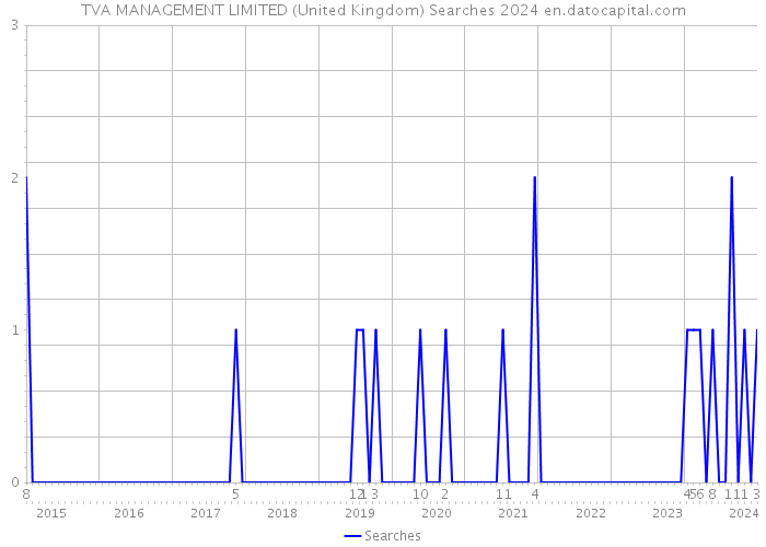 TVA MANAGEMENT LIMITED (United Kingdom) Searches 2024 