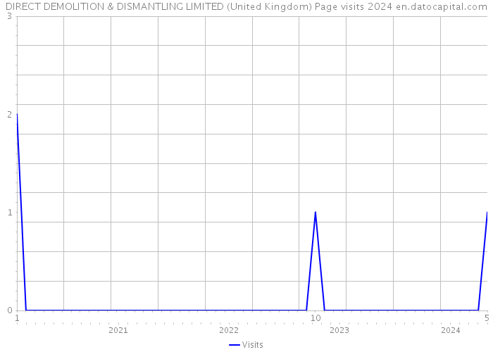 DIRECT DEMOLITION & DISMANTLING LIMITED (United Kingdom) Page visits 2024 
