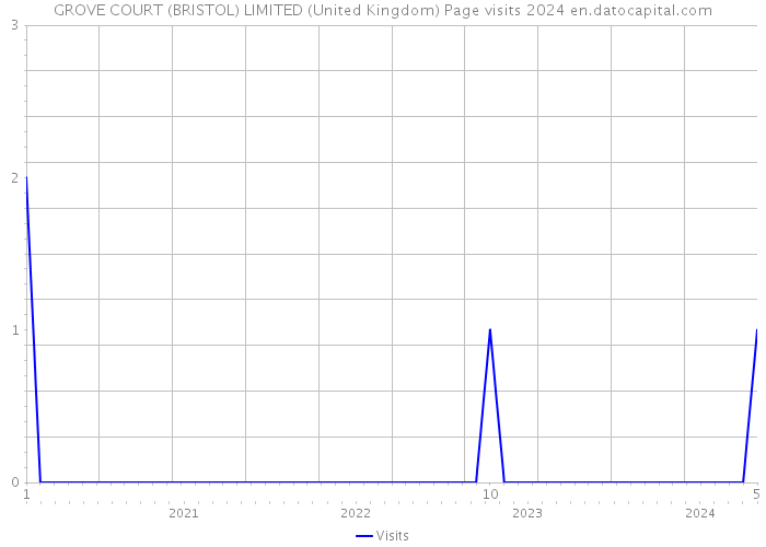 GROVE COURT (BRISTOL) LIMITED (United Kingdom) Page visits 2024 