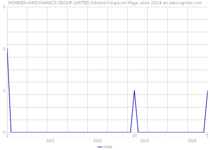 HOWDEN AIRDYNAMICS GROUP LIMITED (United Kingdom) Page visits 2024 