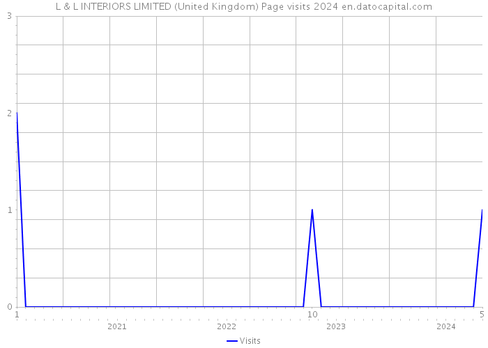 L & L INTERIORS LIMITED (United Kingdom) Page visits 2024 