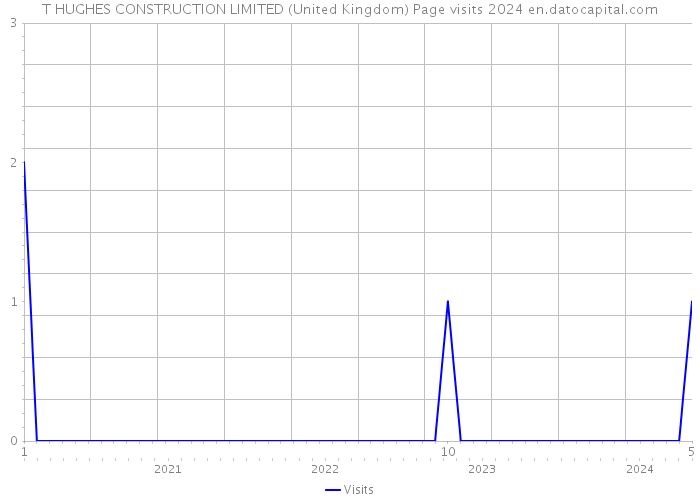 T HUGHES CONSTRUCTION LIMITED (United Kingdom) Page visits 2024 