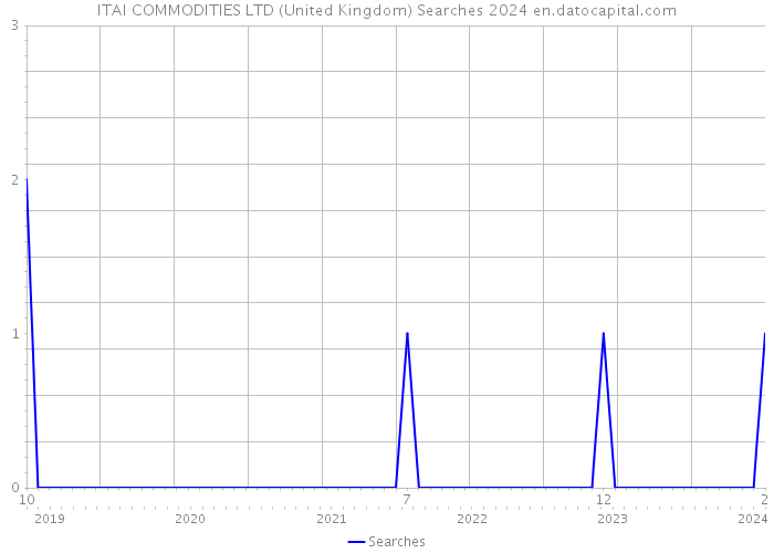 ITAI COMMODITIES LTD (United Kingdom) Searches 2024 