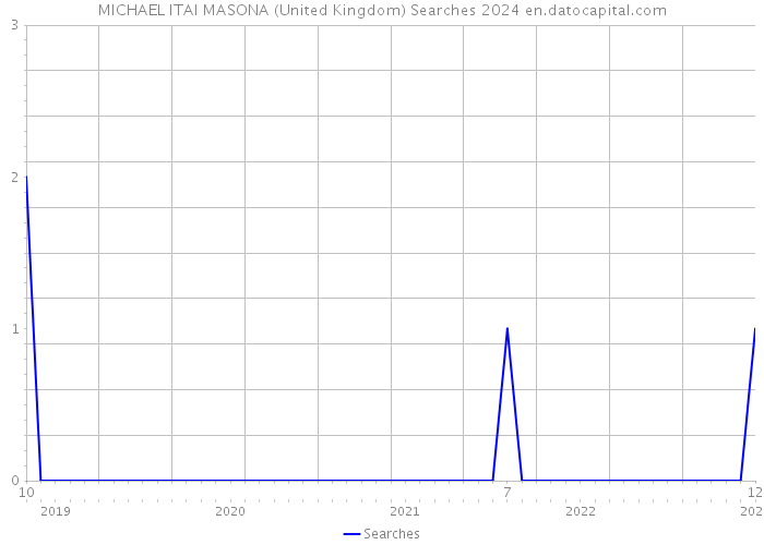 MICHAEL ITAI MASONA (United Kingdom) Searches 2024 