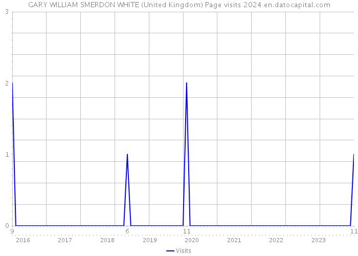 GARY WILLIAM SMERDON WHITE (United Kingdom) Page visits 2024 