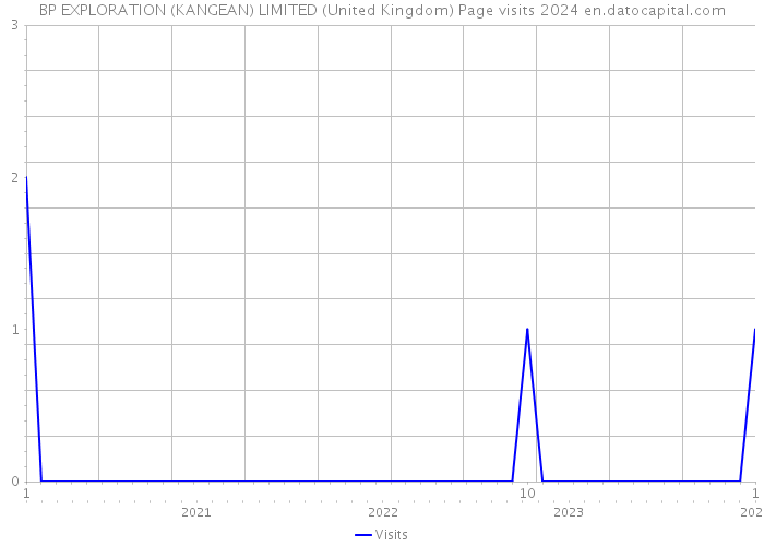 BP EXPLORATION (KANGEAN) LIMITED (United Kingdom) Page visits 2024 