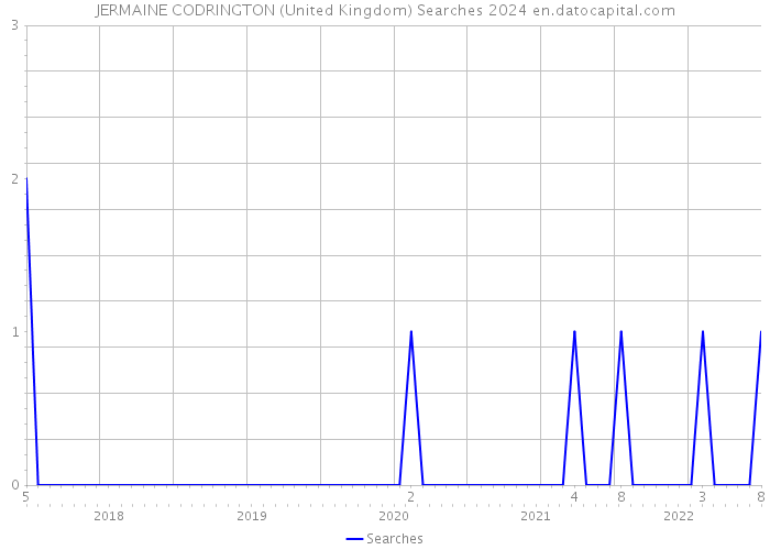 JERMAINE CODRINGTON (United Kingdom) Searches 2024 