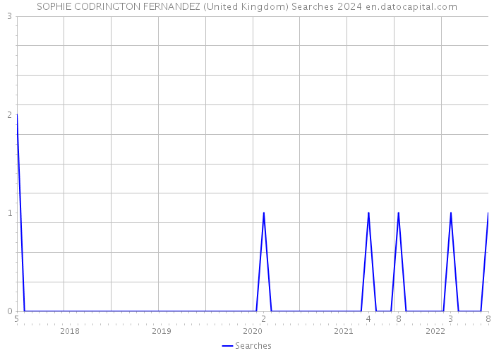 SOPHIE CODRINGTON FERNANDEZ (United Kingdom) Searches 2024 
