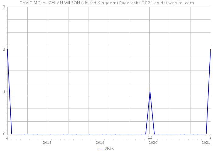 DAVID MCLAUGHLAN WILSON (United Kingdom) Page visits 2024 