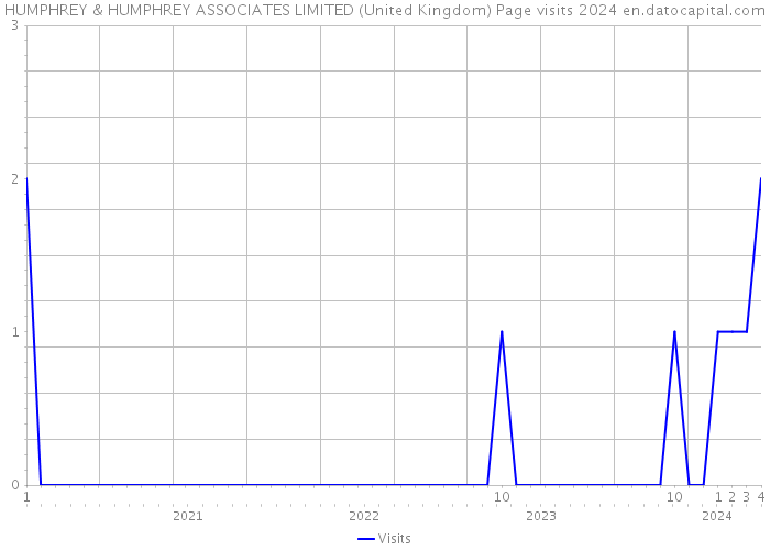HUMPHREY & HUMPHREY ASSOCIATES LIMITED (United Kingdom) Page visits 2024 