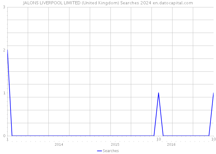 JALONS LIVERPOOL LIMITED (United Kingdom) Searches 2024 