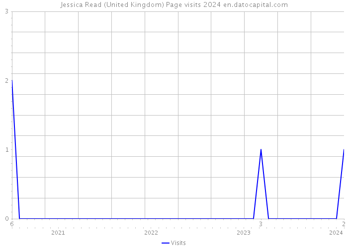 Jessica Read (United Kingdom) Page visits 2024 