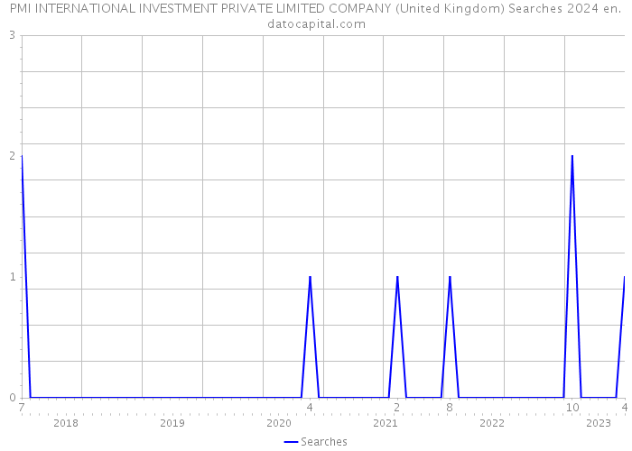 PMI INTERNATIONAL INVESTMENT PRIVATE LIMITED COMPANY (United Kingdom) Searches 2024 