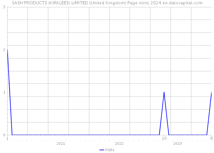 SASH PRODUCTS (KIRKLEES) LIMITED (United Kingdom) Page visits 2024 