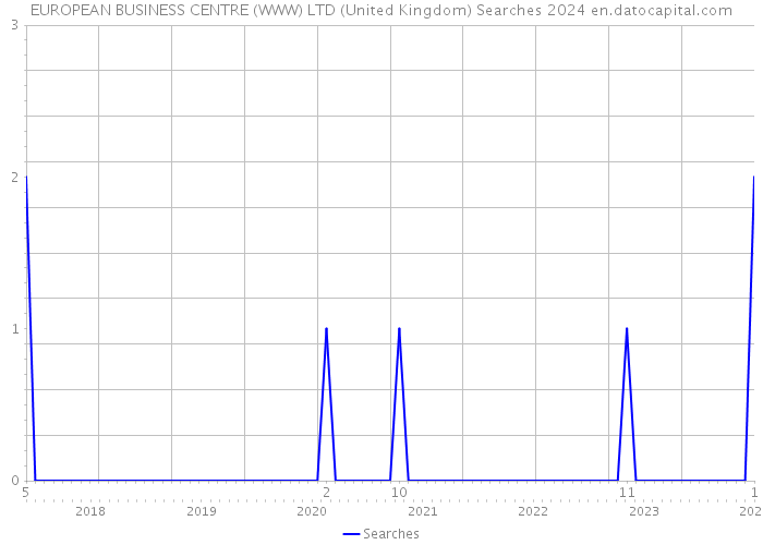 EUROPEAN BUSINESS CENTRE (WWW) LTD (United Kingdom) Searches 2024 
