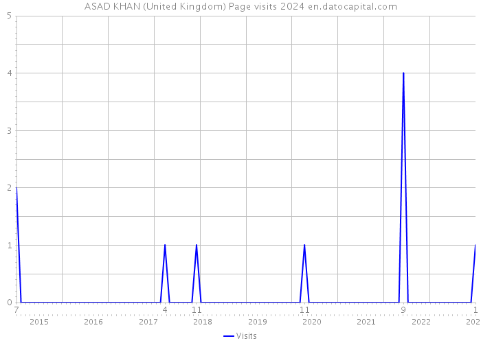 ASAD KHAN (United Kingdom) Page visits 2024 