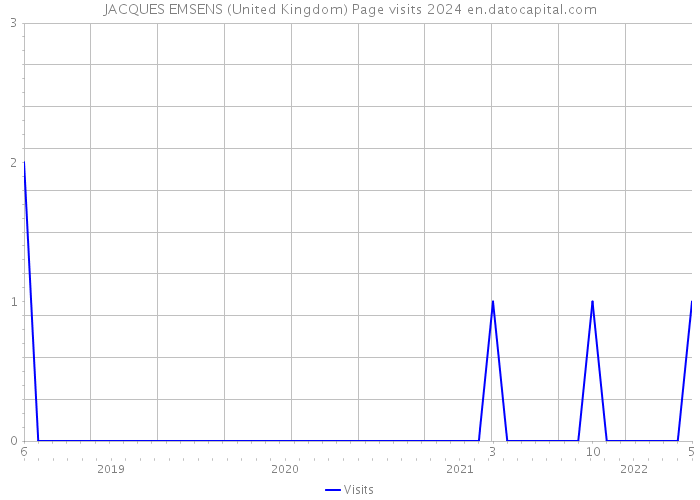 JACQUES EMSENS (United Kingdom) Page visits 2024 