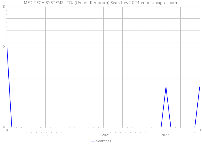 MEDITECH SYSTEMS LTD. (United Kingdom) Searches 2024 