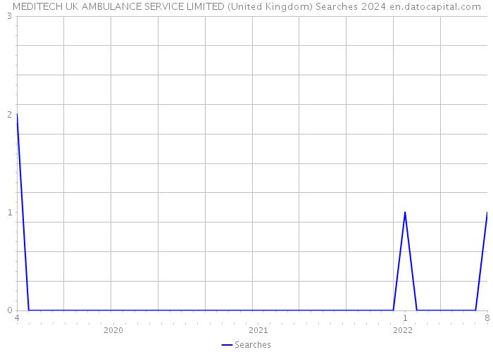 MEDITECH UK AMBULANCE SERVICE LIMITED (United Kingdom) Searches 2024 
