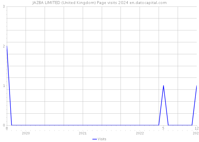 JAZBA LIMITED (United Kingdom) Page visits 2024 