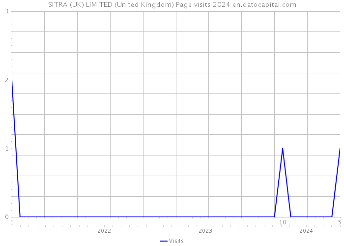 SITRA (UK) LIMITED (United Kingdom) Page visits 2024 