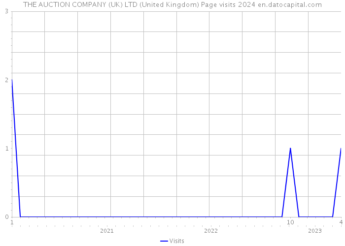 THE AUCTION COMPANY (UK) LTD (United Kingdom) Page visits 2024 