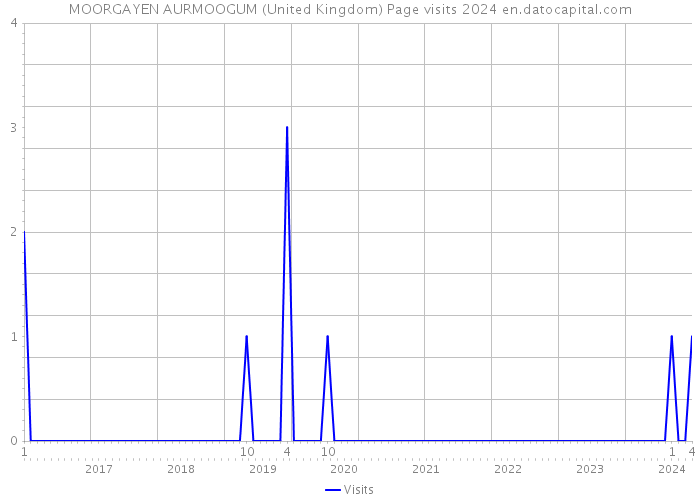MOORGAYEN AURMOOGUM (United Kingdom) Page visits 2024 